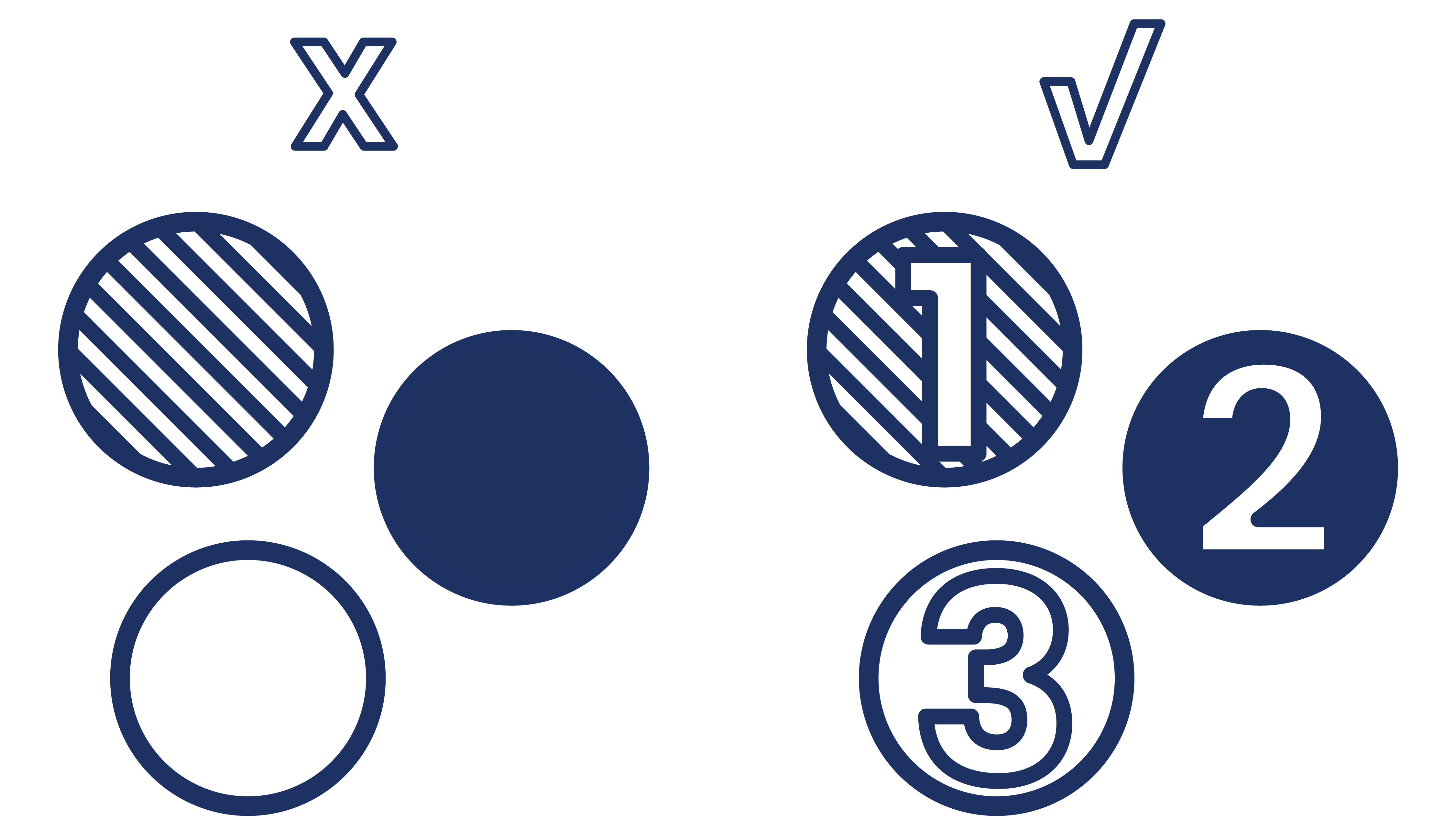 Illustrated graphic of 3 circles, all filled in different amounts with an x above it. Three circles filled in different amounts with the numbers 1, 2, and 3 in them with a check mark above it.