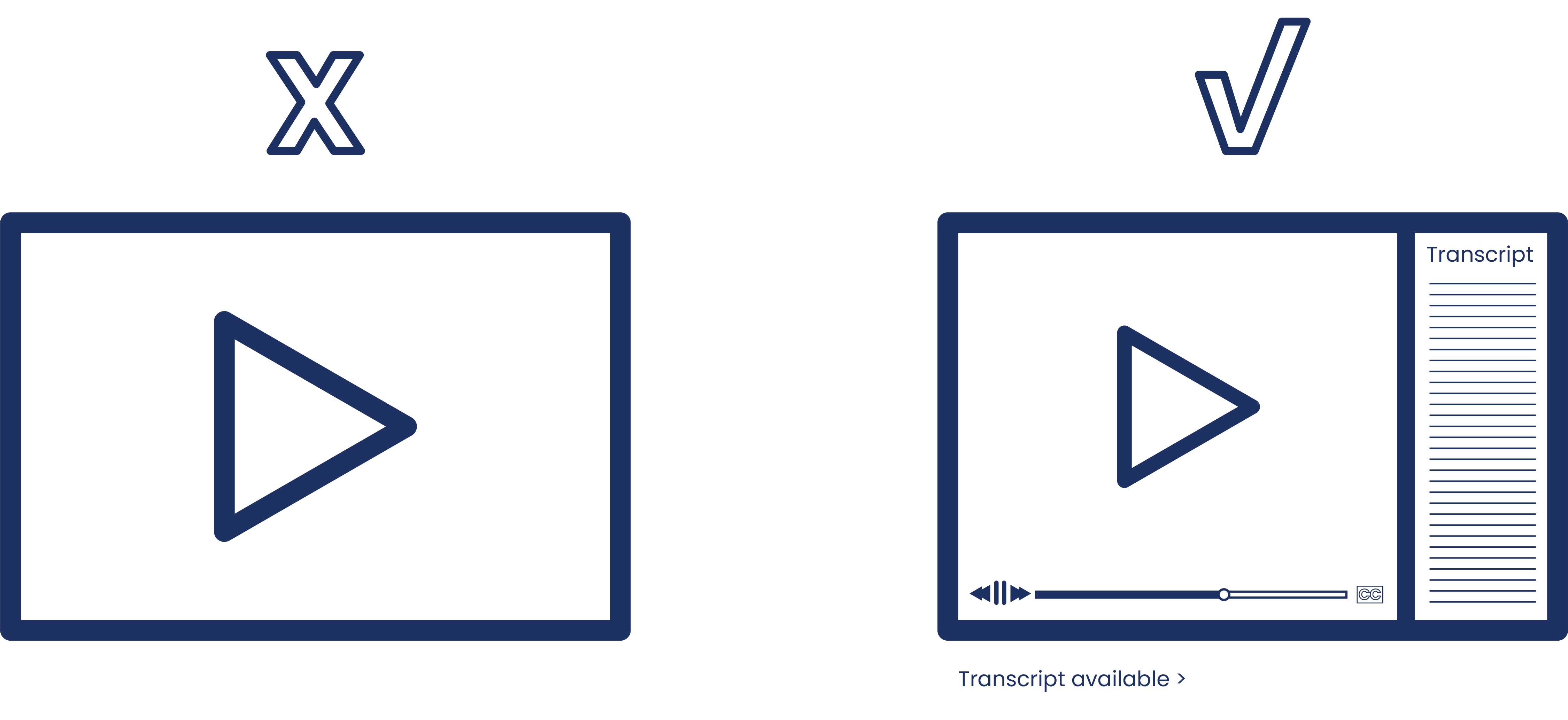 Illustrated graphic of a triangle in a rectangle with an x above it, then, a triangle in a rectangle with a time bar and a rectangle to the side that says "Transcript" and has a column of horizontal lines beneath it, all with a check above it.